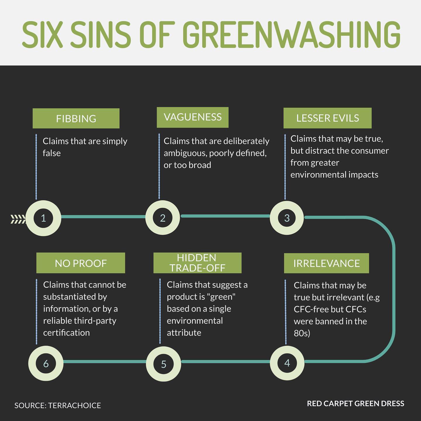 7 sins of greenwashing